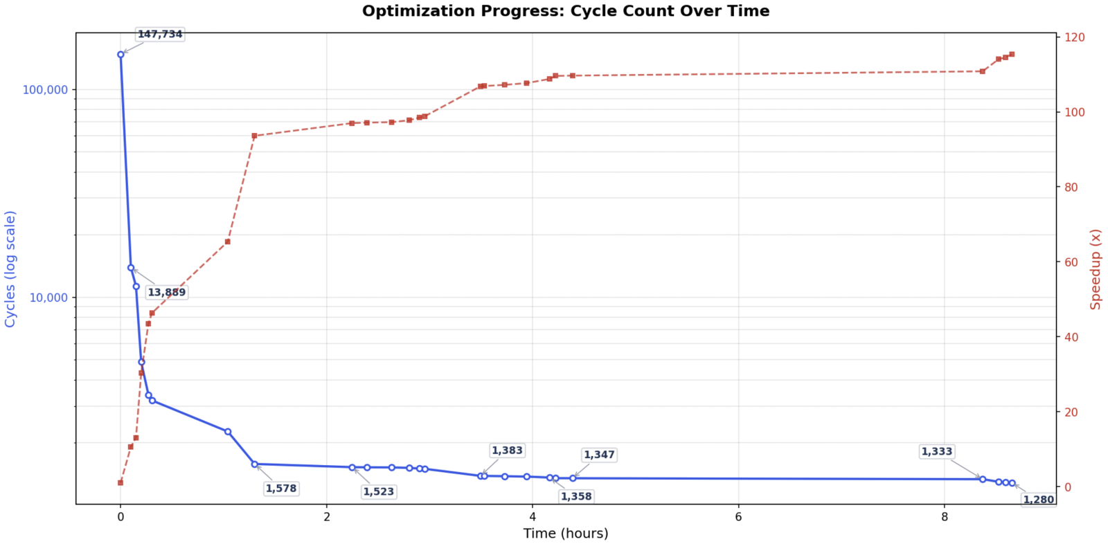 Chart of optimization progress over about nine hours: cycles (log scale) fall from 147,734 to 1,280 while the speedup climbs to about 115×.